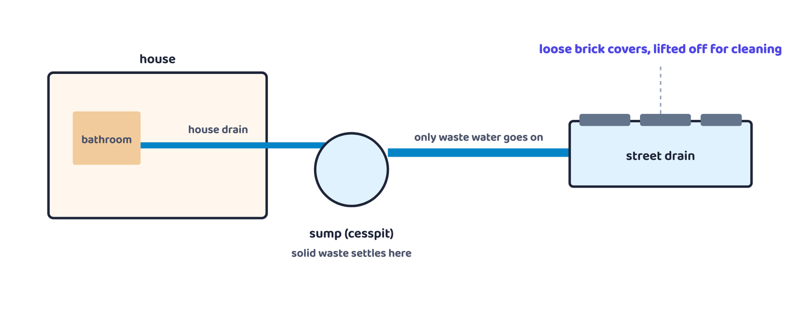 Figure 3 · Every house drain emptied into a sump first, so solids settled and only waste water flowed into the street drain.