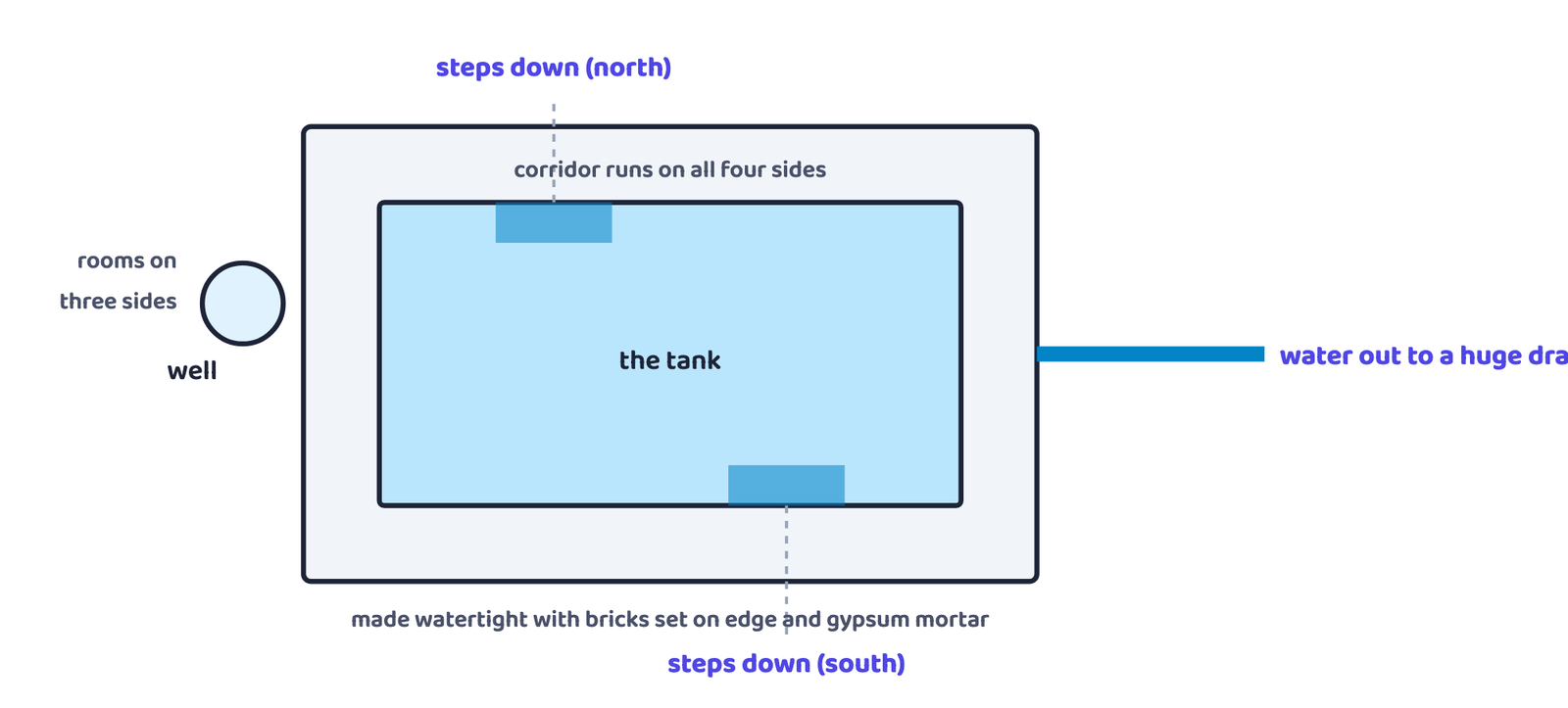 Figure 4 · The Great Bath: a rectangular tank with steps at the north and south, a corridor on all four sides and rooms on three of them.