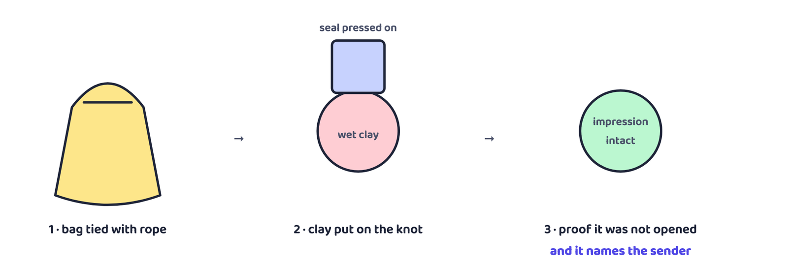Figure 5 · A seal pressed into wet clay on the knot of a bag: if the sealing arrived unbroken, the goods had not been tampered with.