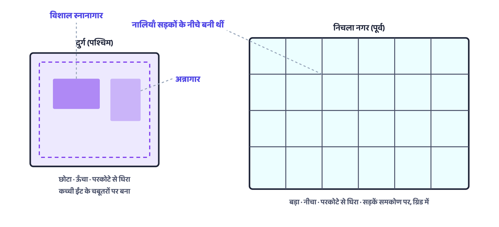 चित्र 2 · मोहनजोदड़ो के दो भाग। दुर्ग छोटा, ऊँचा और परकोटे से घिरा है; निचला नगर बड़ा, नीचा और ग्रिड में बना है।