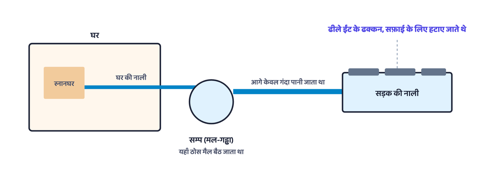 चित्र 3 · हर घर की नाली पहले सम्प में गिरती थी, ताकि ठोस मैल वहीं बैठ जाए और केवल गंदा पानी सड़क की नाली में जाए।