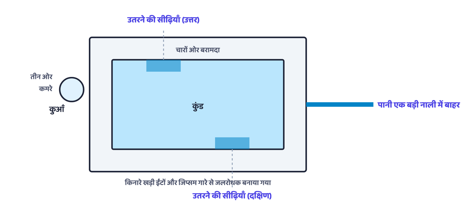 चित्र 4 · विशाल स्नानागार: उत्तर और दक्षिण में सीढ़ियों वाला एक आयताकार कुंड, चारों ओर बरामदा और तीन ओर कमरे।