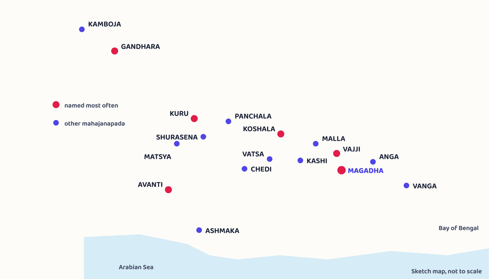 Figure 1 · The sixteen mahajanapadas. Notice how densely states and cities cluster along the Ganga valley, which is exactly what the map question asks you to spot.