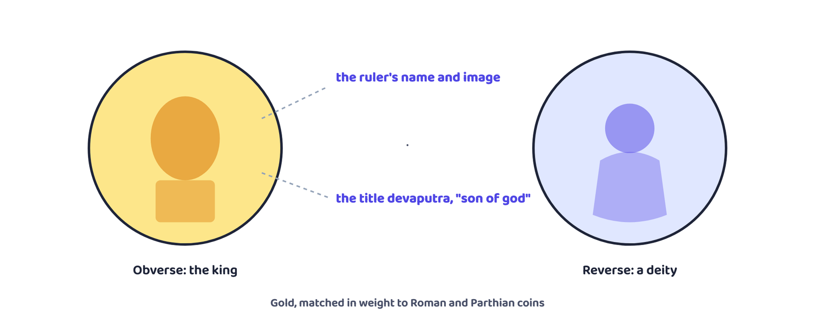 Figure 3 · A Kushana gold coin. Putting the king on one face and a deity on the other is itself the claim to divine status.