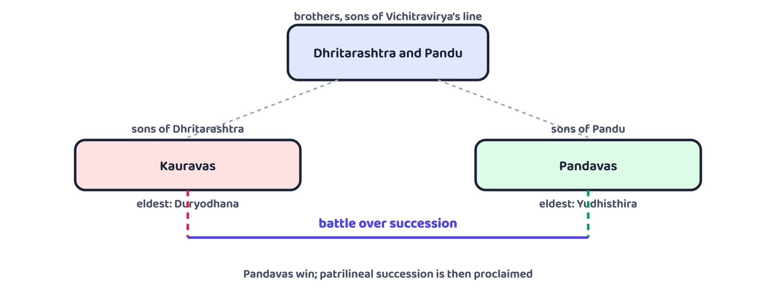 चित्र 1 · कौरव-पांडव झगड़ा एक ही परिवार, कुरु, के भीतर पितृवंशीय उत्तराधिकार को लेकर विवाद था।