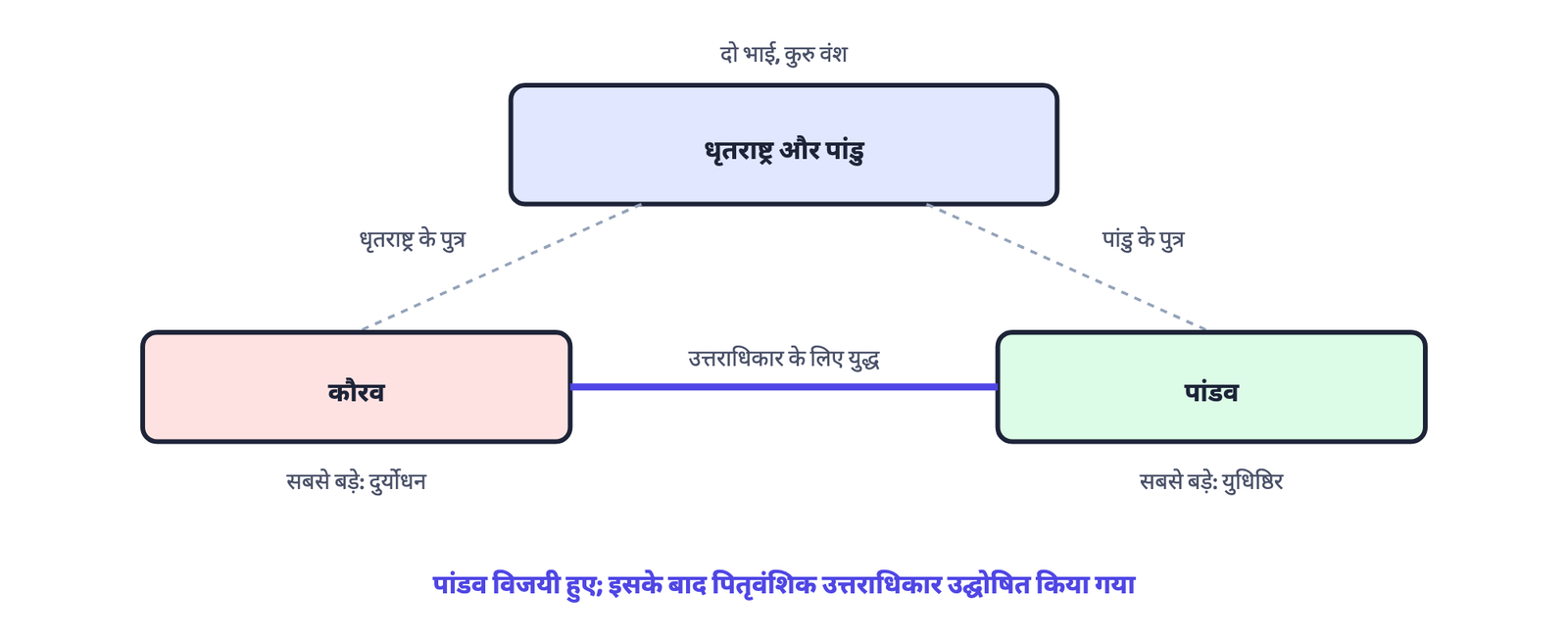 चित्र 1 · कौरव-पांडव झगड़ा एक ही परिवार, कुरु, के भीतर पितृवंशिक उत्तराधिकार को लेकर विवाद था।