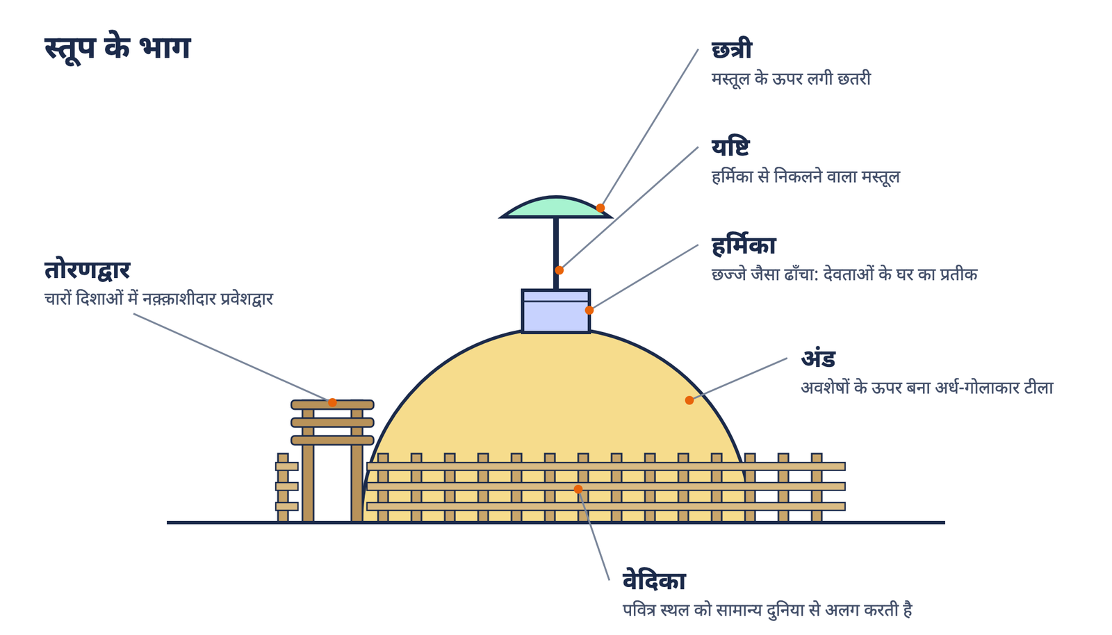 स्तूप के भाग: अंड (अवशेषों के ऊपर अर्ध-गोलाकार टीला), उसके ऊपर हर्मिका, हर्मिका से निकलती यष्टि और उस पर छत्री; चारों ओर वेदिका और तोरणद्वार