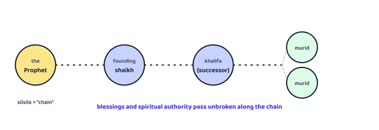 Figure 1 · A silsila: an unbroken spiritual genealogy carrying blessings from the Prophet down through a line of shaikhs to living disciples.