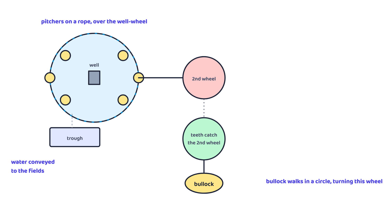 Figure 1 · The rope-and-pitcher wheel Babur described in the Babur Nama: a bullock walks in a circle turning a geared wheel, which turns the pitcher-wheel over the well, emptying into a trough that feeds the fields.