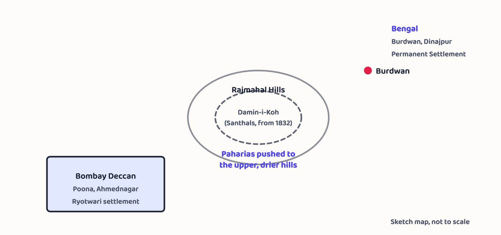 Figure 1 · The three regions of this chapter: Bengal under the Permanent Settlement, the Rajmahal hills where Damin-i-Koh split Paharia and Santhal territory, and the Bombay Deccan under ryotwari.