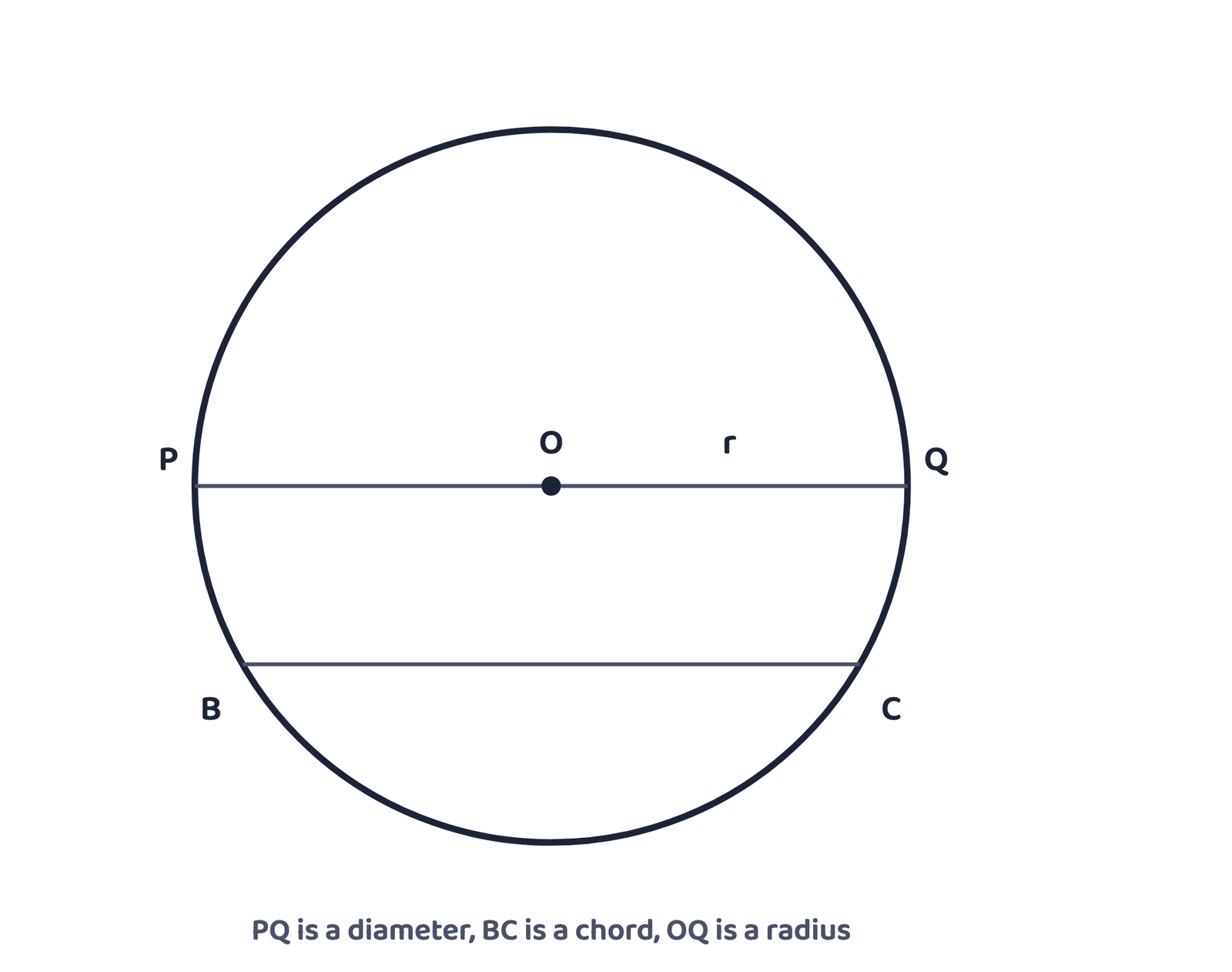Figure 1: The parts of a circle: centre O, radius OQ, diameter PQ (a chord through the centre), and chord BC.
