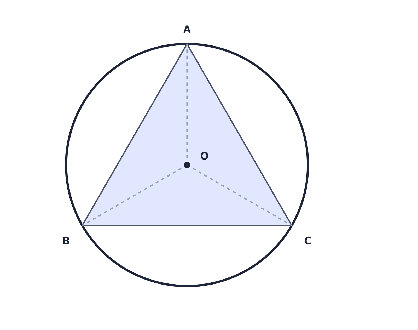 Figure 2: The circumcircle of triangle ABC: O is equidistant from A, B and C, so OA = OB = OC is the circumradius.