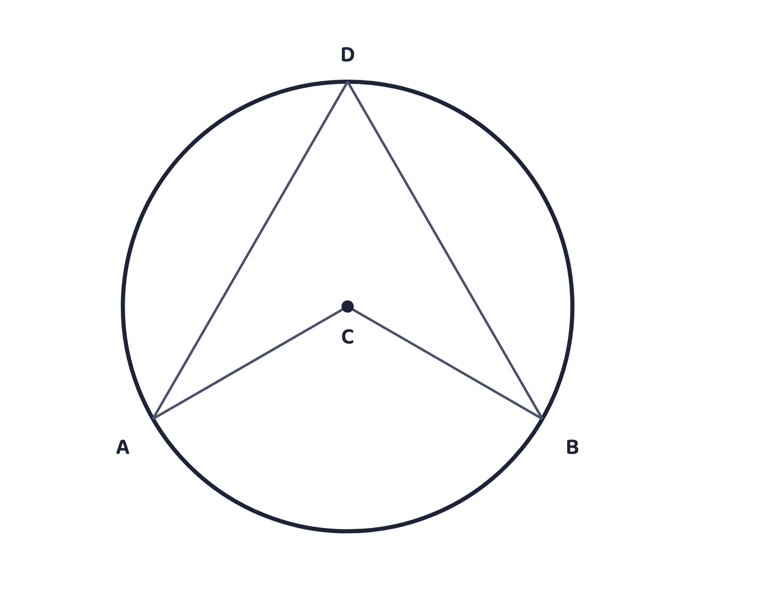 Figure 3: ∠ACB (at the centre) is always double ∠ADB (at any point D on the major arc).
