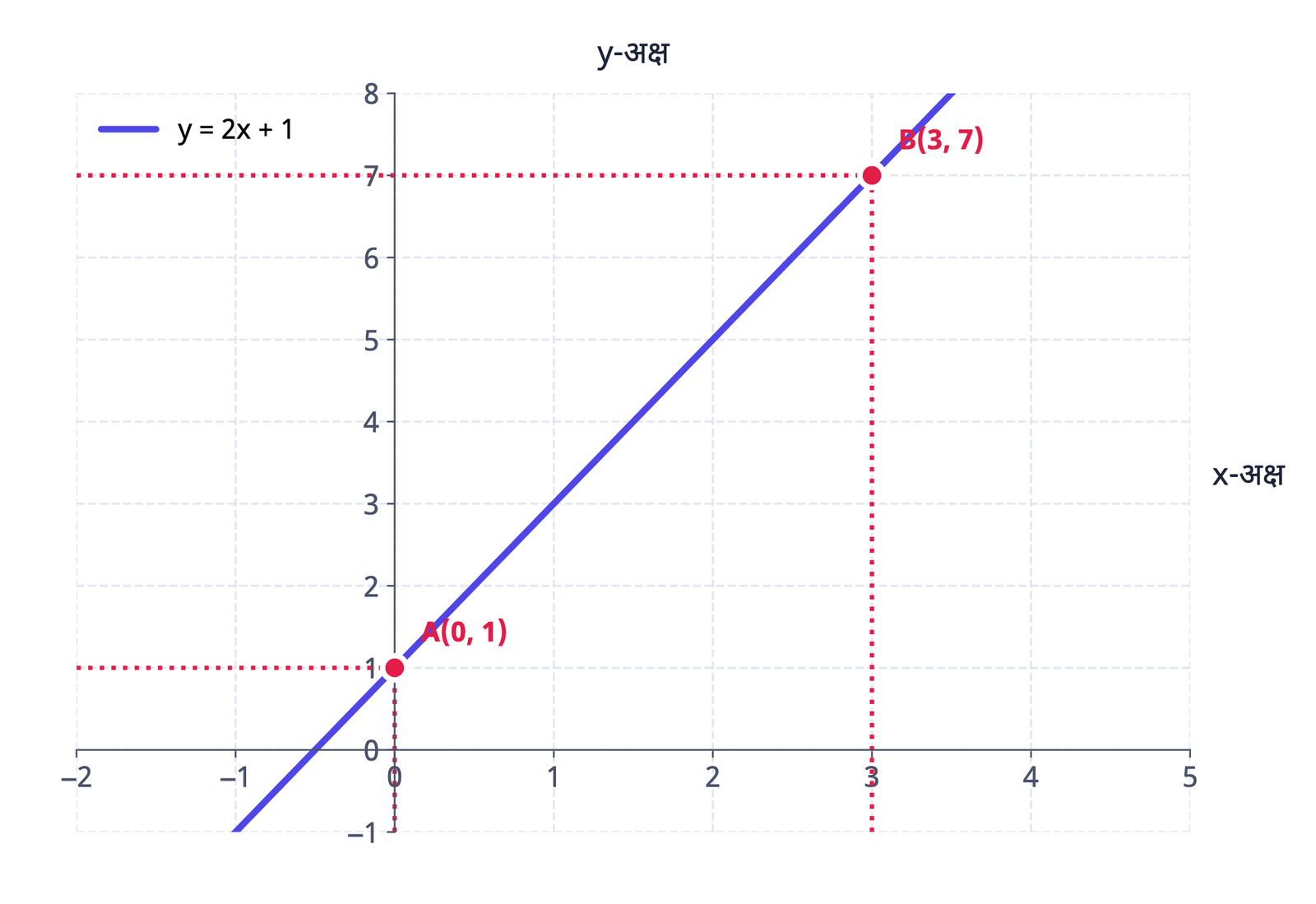 चित्र 1: रेखा y = 2x + 1, केवल दो बिंदुओं A(0, 1) और B(3, 7) से खींची गई।
