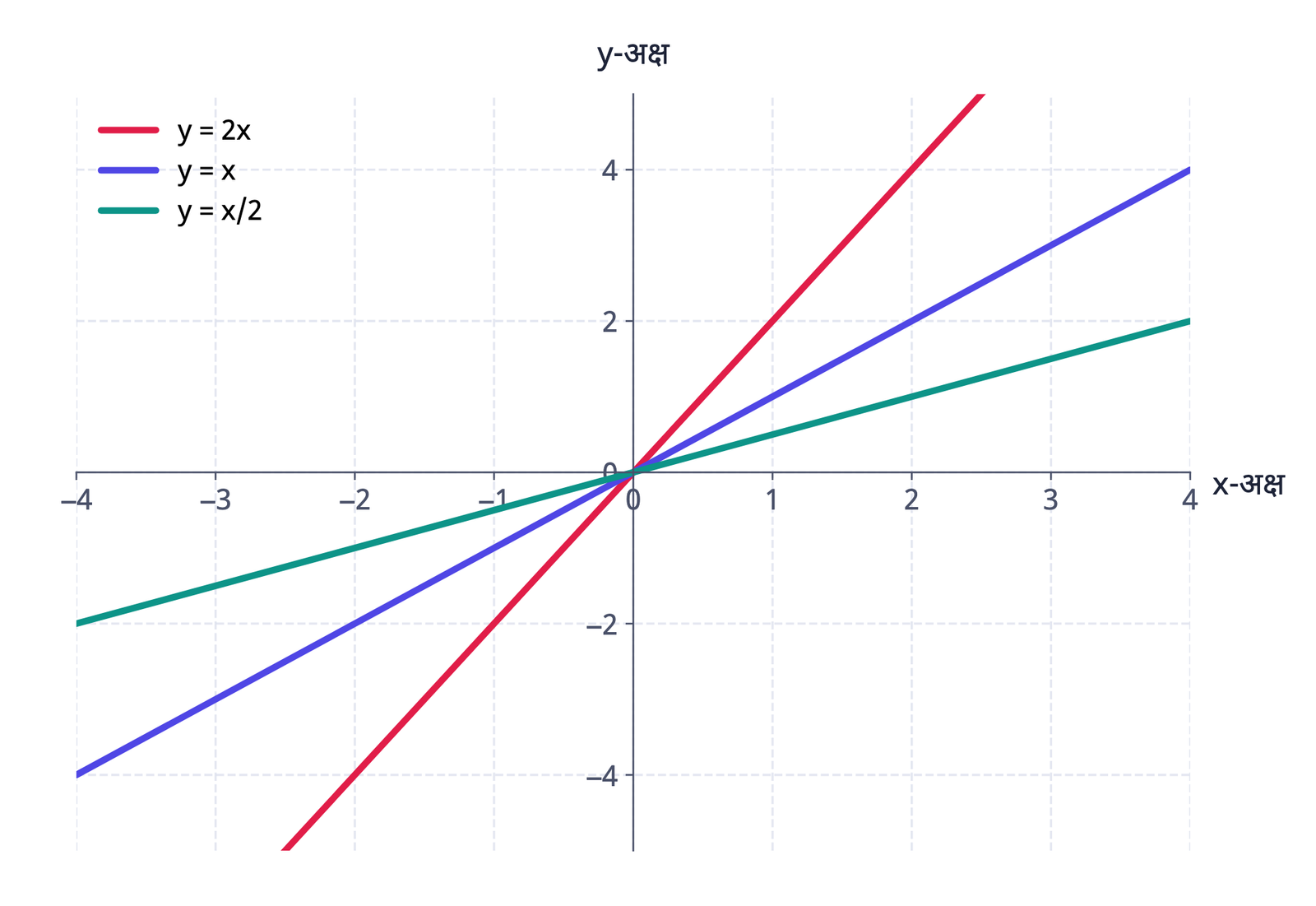 चित्र 2: y = 2x, y = x और y = x/2 सभी मूलबिंदु से गुज़रती हैं। बड़ा a रेखा को अधिक तीव्र बनाता है।