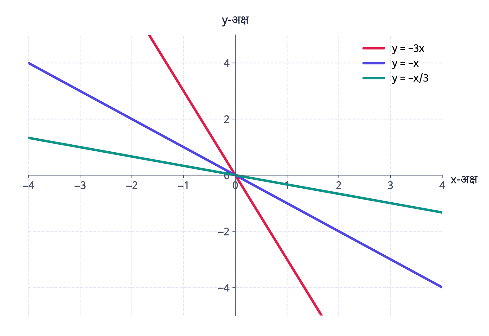 चित्र 3: y = –3x, y = –x और y = –x/3 सभी बाएँ से दाएँ नीचे गिरती हैं; ॠणात्मक ढलान का अर्थ है रैखिक ह्रास।