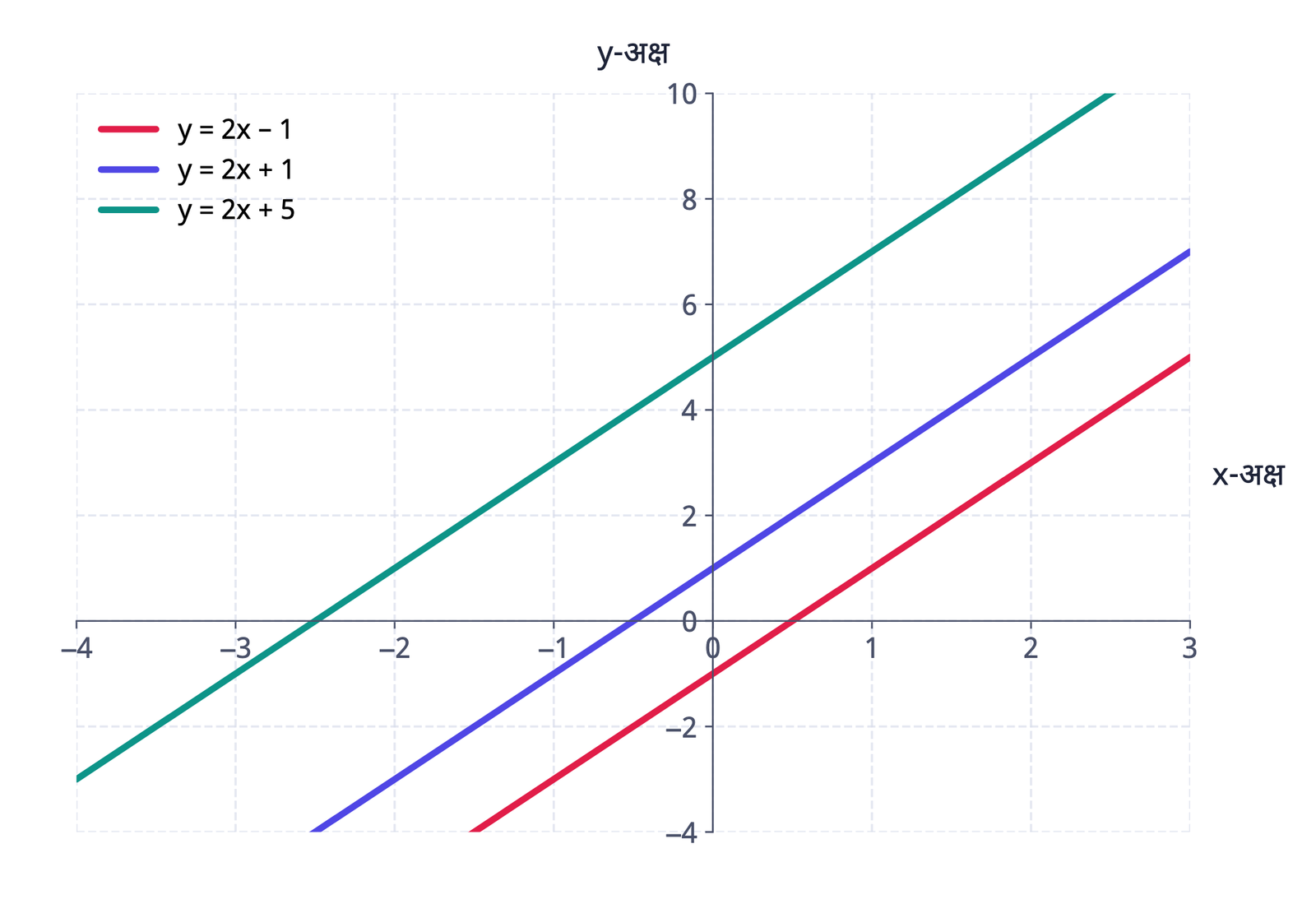 चित्र 4: y = 2x – 1, y = 2x + 1 और y = 2x + 5, सभी का ढलान 2 है। केवल b बदलने पर रेखा ऊपर-नीचे खिसकती है, दिशा नहीं बदलती।