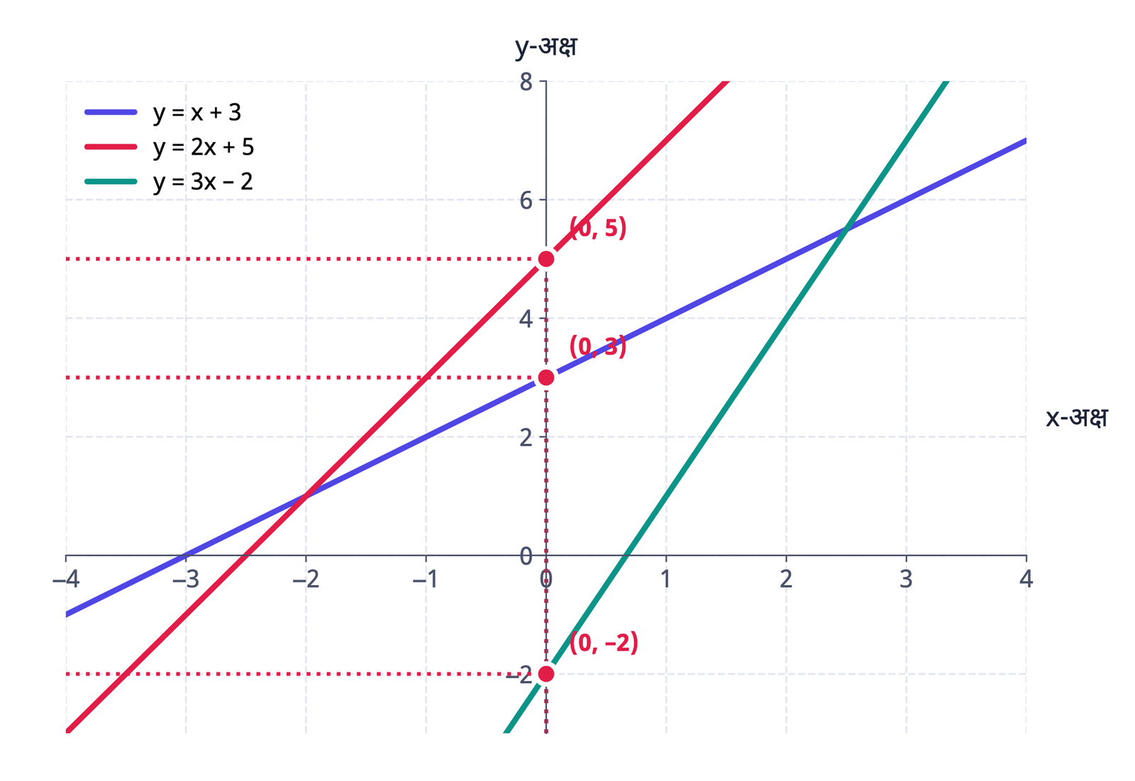चित्र 5: हर रेखा y-अक्ष को अलग बिंदु पर काटती है: (0, 3), (0, 5) और (0, –2)।