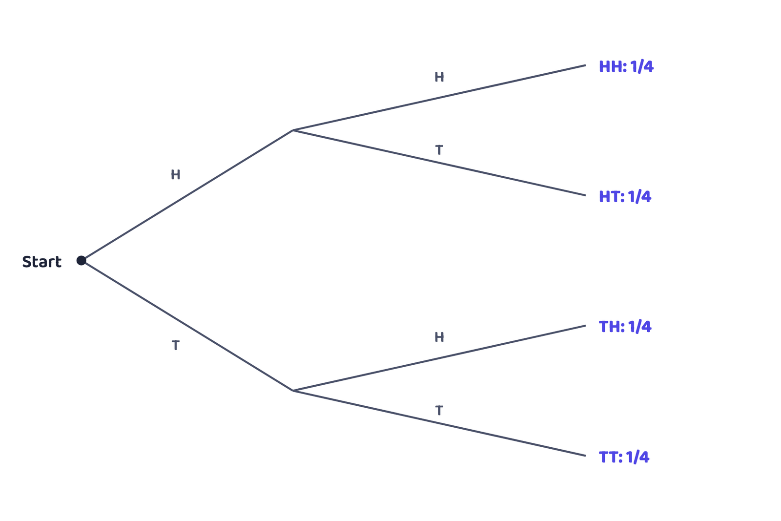 Figure 1: Tossing a fair coin twice. Four branches, each equally likely, giving sample space {HH, HT, TH, TT}.