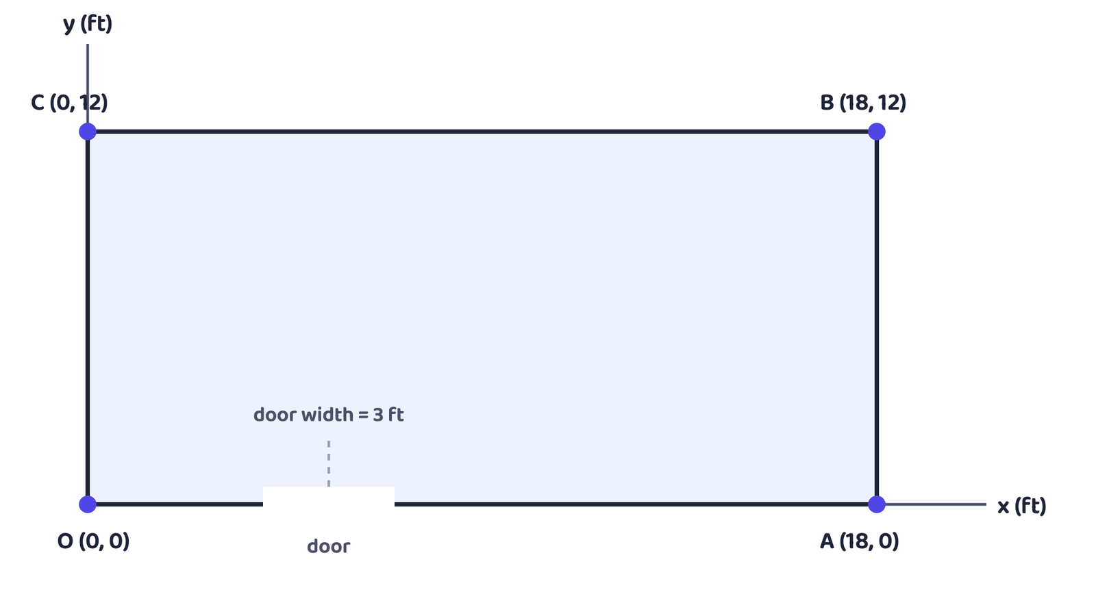 Figure 1: A room drawn on a coordinate grid. Every corner and the door can now be described with just two numbers.