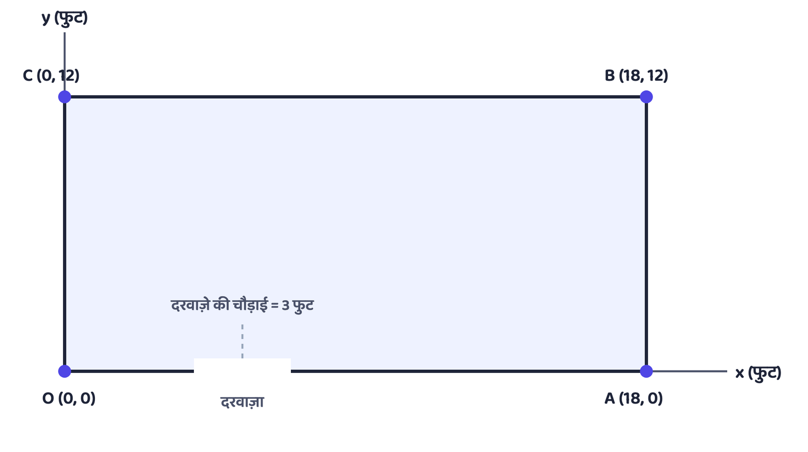 चित्र 1: निर्देशांक जाल पर बना एक कमरा। हर कोना और दरवाज़ा अब केवल दो संख्याओं से बताया जा सकता है।