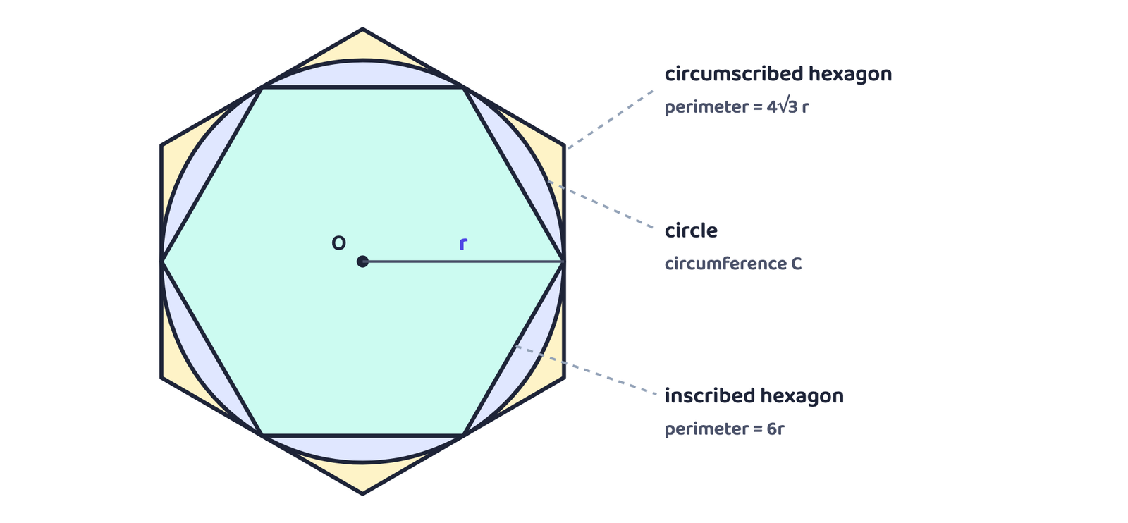 Figure 1: The circle lies between an inscribed hexagon (inside) and a circumscribed hexagon (outside), so its circumference lies between their perimeters.