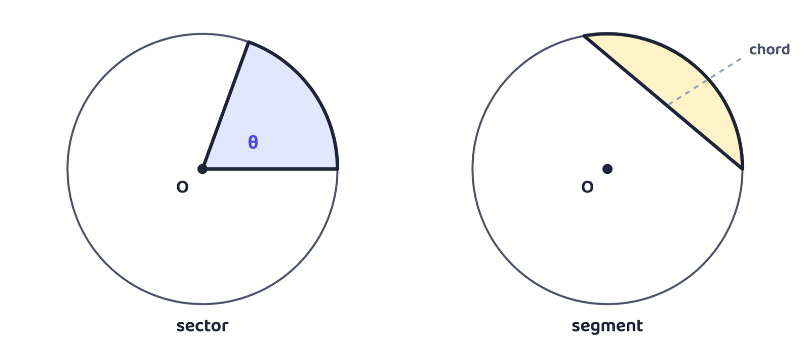 Figure 10: A sector (left) is cut off by two radii; a segment (right) is cut off by a chord.