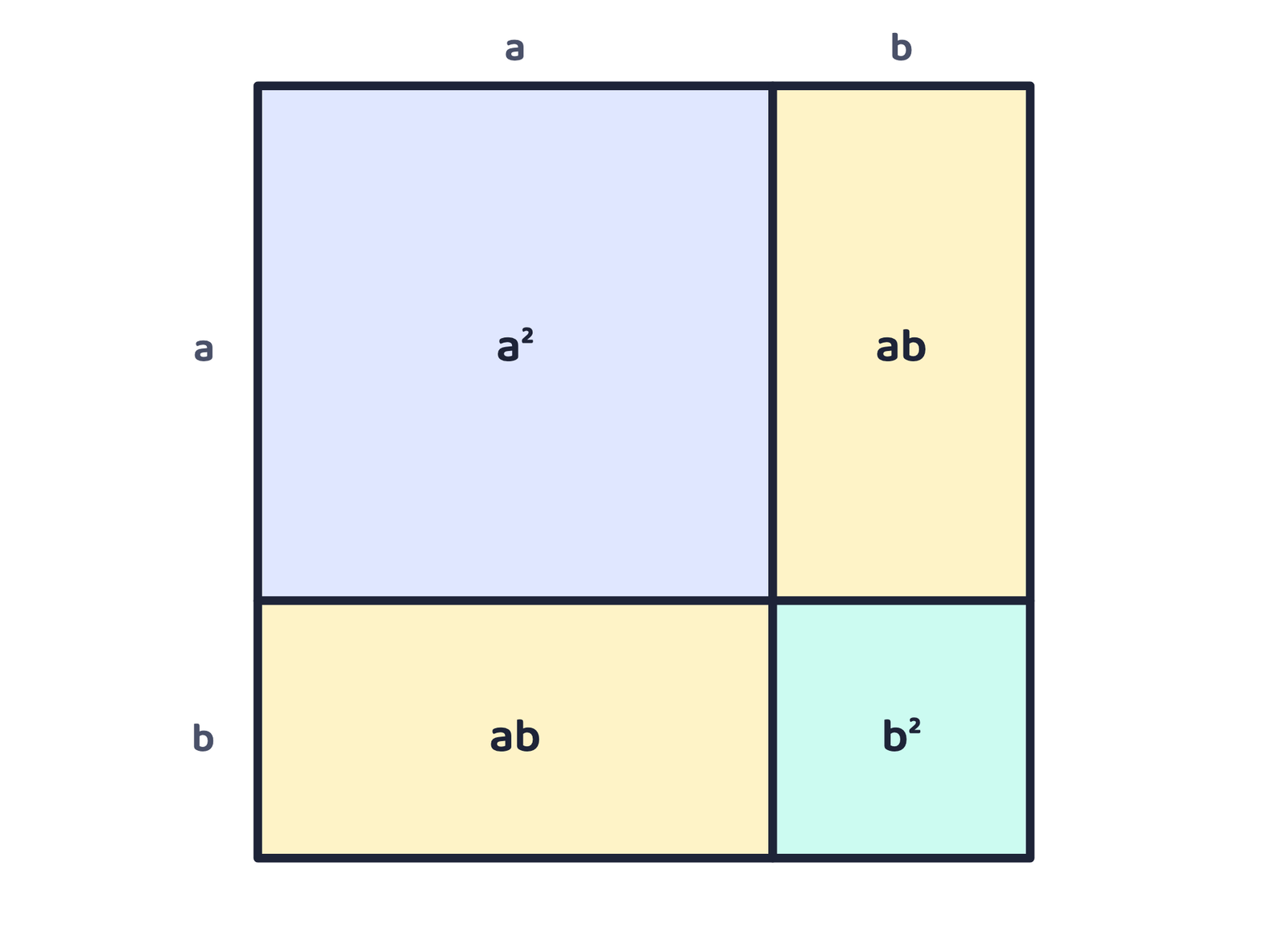 Figure 11: An area model: a square of side a + b splits into a², ab, ab and b², so (a + b)² = a² + 2ab + b².