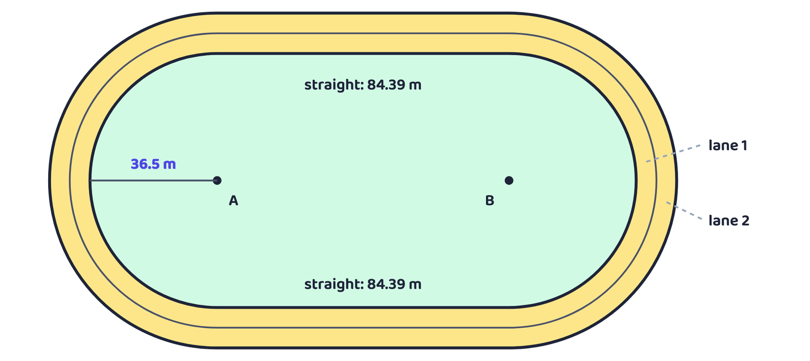 Figure 3: A 400 m track: two straights of 84.39 m, and two semicircular bends with centres A and B; the innermost bend has radius 36.5 m and each lane is 1.22 m wide (lanes drawn wider for clarity).