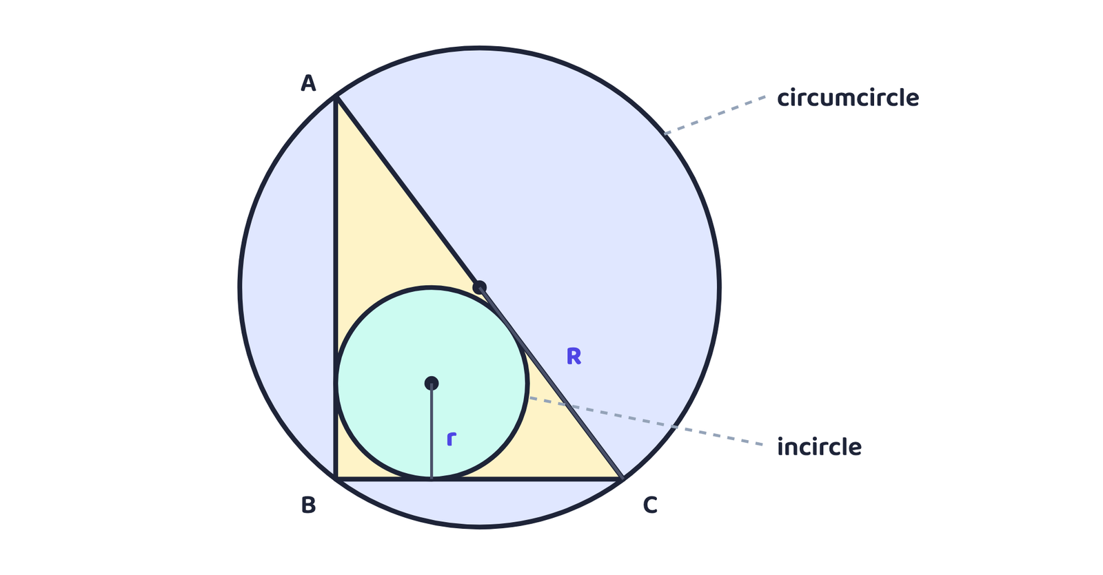 Figure 7: The circumcircle passes through A, B and C (radius R); the incircle touches all three sides (radius r).
