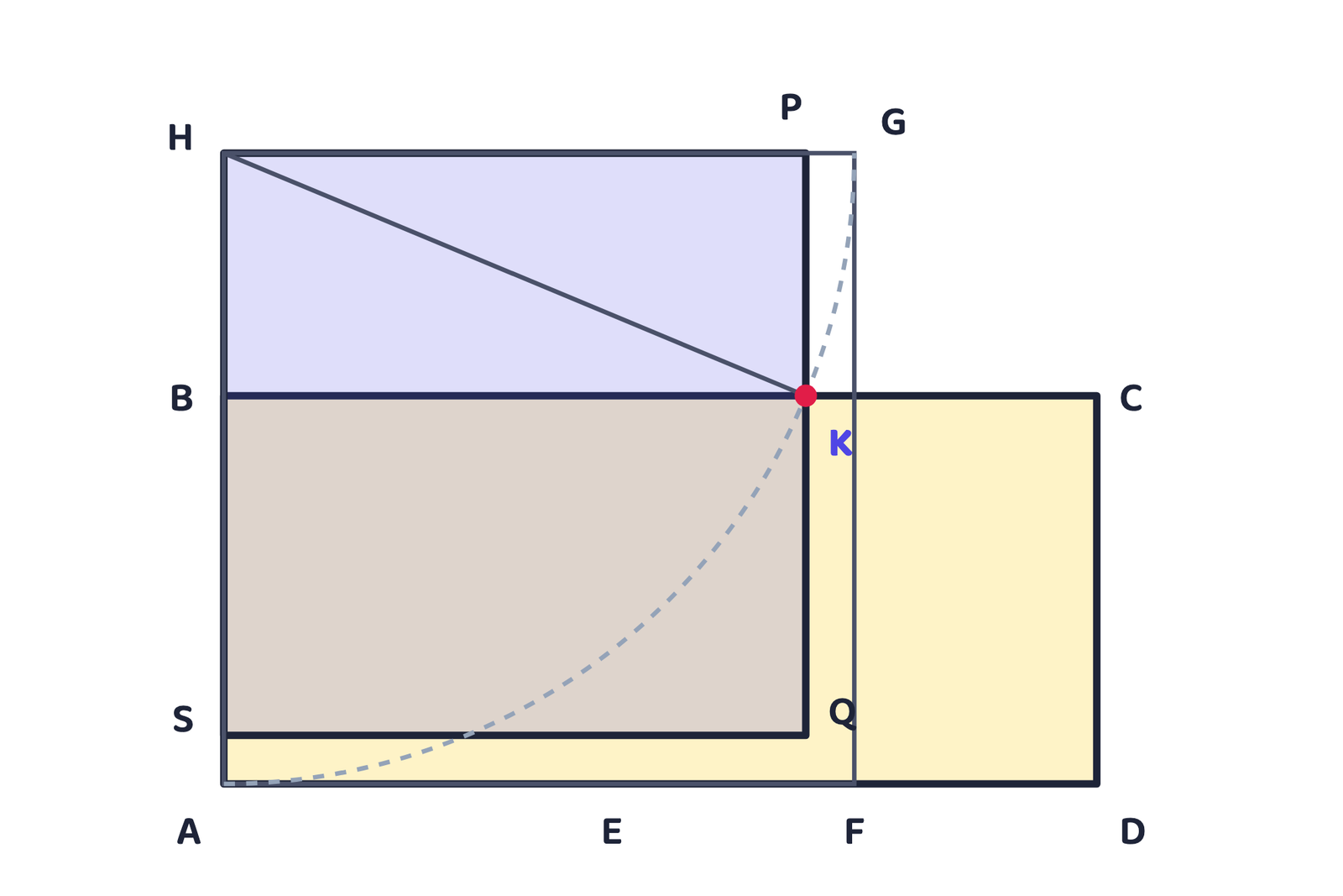 Figure 8: Baudhāyana's construction drawn for a = 9, b = 4. The shaded square HPQS has side 6, so its area 36 equals the rectangle's area 9 × 4.