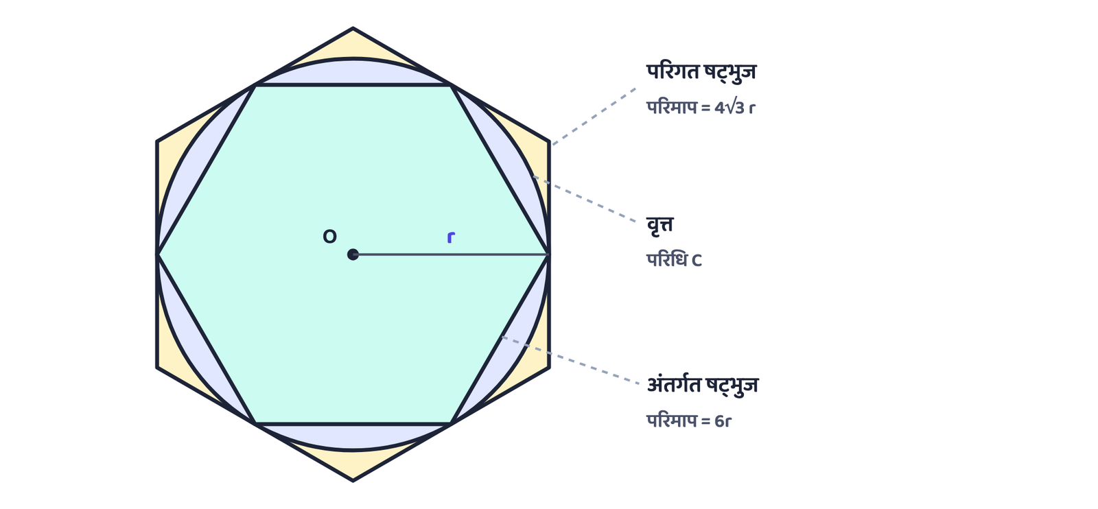 चित्र 1: वृत्त एक अंतर्गत षट्भुज (अंदर) और एक परिगत षट्भुज (बाहर) के बीच है, इसलिए उसकी परिधि दोनों के परिमापों के बीच होती है।