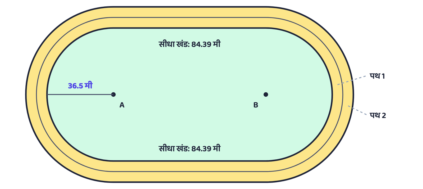 चित्र 3: 400 मीटर दौड़-पथ: 84.39 मीटर के दो सीधे खंड, और केंद्र A तथा B वाले दो अर्द्धवृत्ताकार वक्रीय खंड; सबसे भीतरी अर्द्धवृत्त की त्रिज्या 36.5 मीटर और हर पथ की चौड़ाई 1.22 मीटर है (स्पष्टता के लिए पथ चौड़े बनाए गए हैं)।