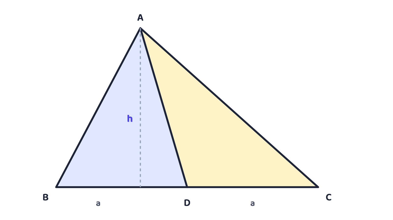 चित्र 6: AD, △ABC की माध्यिका है, अतः BD = DC = a। △ABD और △ACD की ऊँचाई h एक ही है।