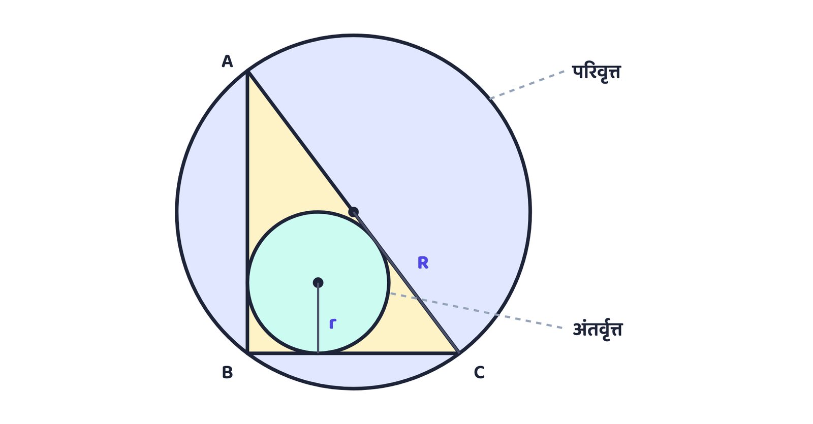 चित्र 7: परिवृत्त A, B और C से होकर गुजरता है (त्रिज्या R); अंतर्वृत्त तीनों भुजाओं को स्पर्श करता है (त्रिज्या r)।