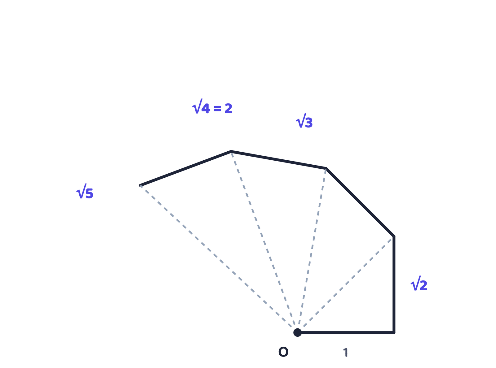 Figure 1: The square root spiral. Each new unit-length leg, drawn perpendicular to the last hypotenuse, produces the next integer's square root.