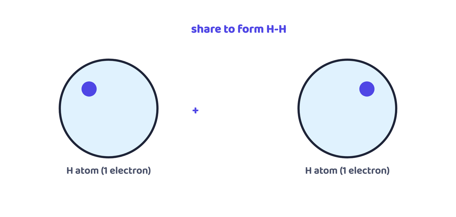 Figure 1 · Two hydrogen atoms share one electron each, completing both their K shells and forming a single covalent bond