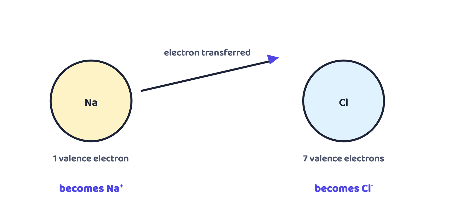 Figure 2 · Sodium transfers its single valence electron to chlorine: sodium becomes a positive ion (cation), chlorine becomes a negative ion (anion), and they attract each other