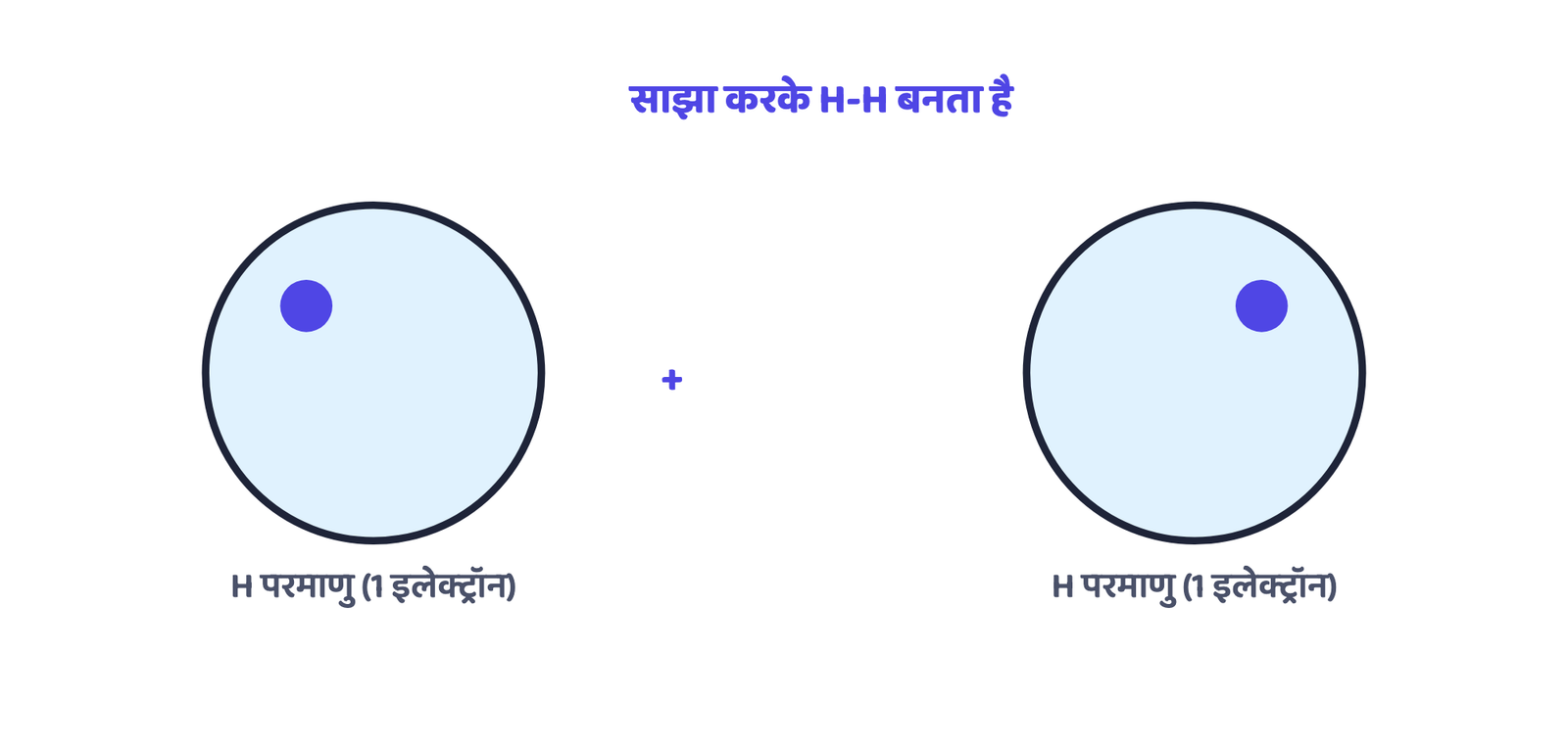 चित्र 1 · दो हाइड्रोजन परमाणु एक-एक इलेक्ट्रॉन साझा करके अपने K कोश पूरे करते हैं और एक सहसंयोजी आबंध बनाते हैं