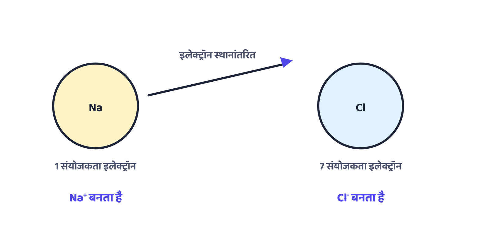 चित्र 2 · सोडियम अपना एक संयोजकता इलेक्ट्रॉन क्लोरीन को देता है: सोडियम धनायन बनता है, क्लोरीन ऋणायन बनता है, और दोनों एक-दूसरे को आकर्षित करते हैं