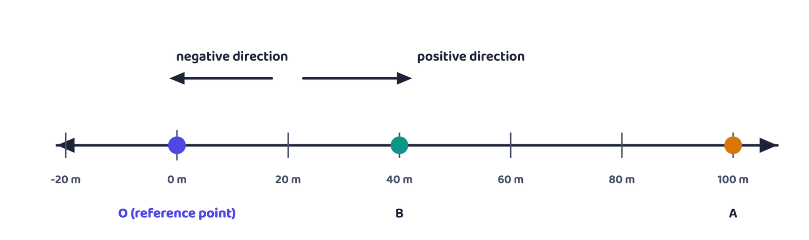 Figure 1 · Position is always measured from the origin O, and the sign carries the direction