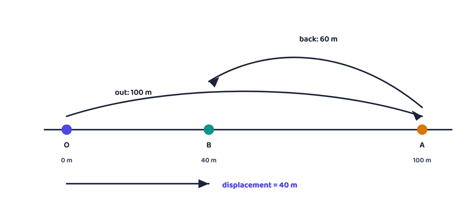 Figure 2 · Total distance travelled is 160 m, but the displacement is only 40 m in the positive direction