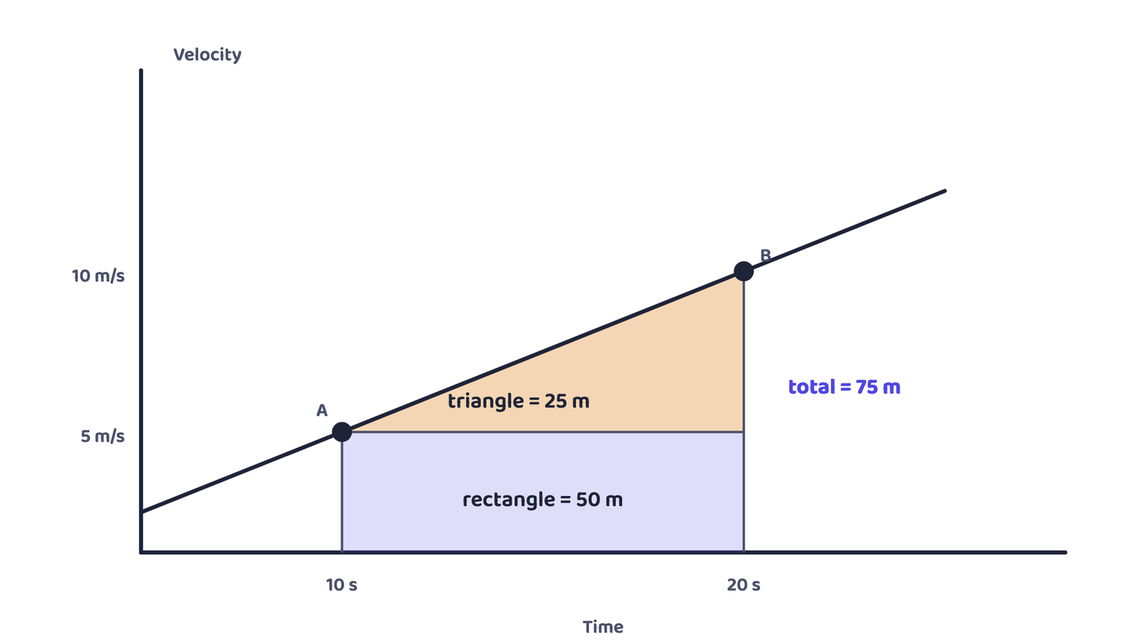 Figure 3 · Between 10 s and 20 s the shaded area is 50 m plus 25 m, so the displacement in that interval is 75 m