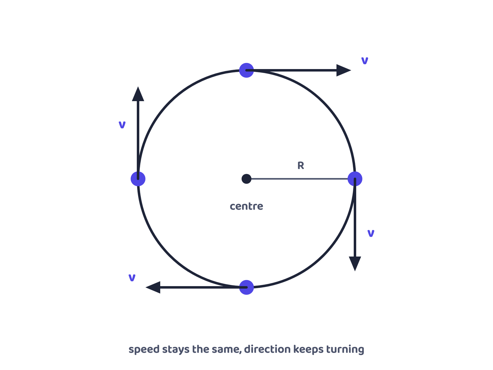 Figure 4 · In uniform circular motion the velocity always points along the tangent, so its direction changes at every instant