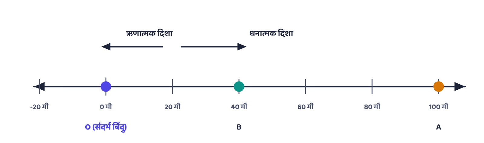 चित्र 1 · स्थिति हमेशा मूल बिंदु O से मापी जाती है, और चिह्न दिशा बताता है