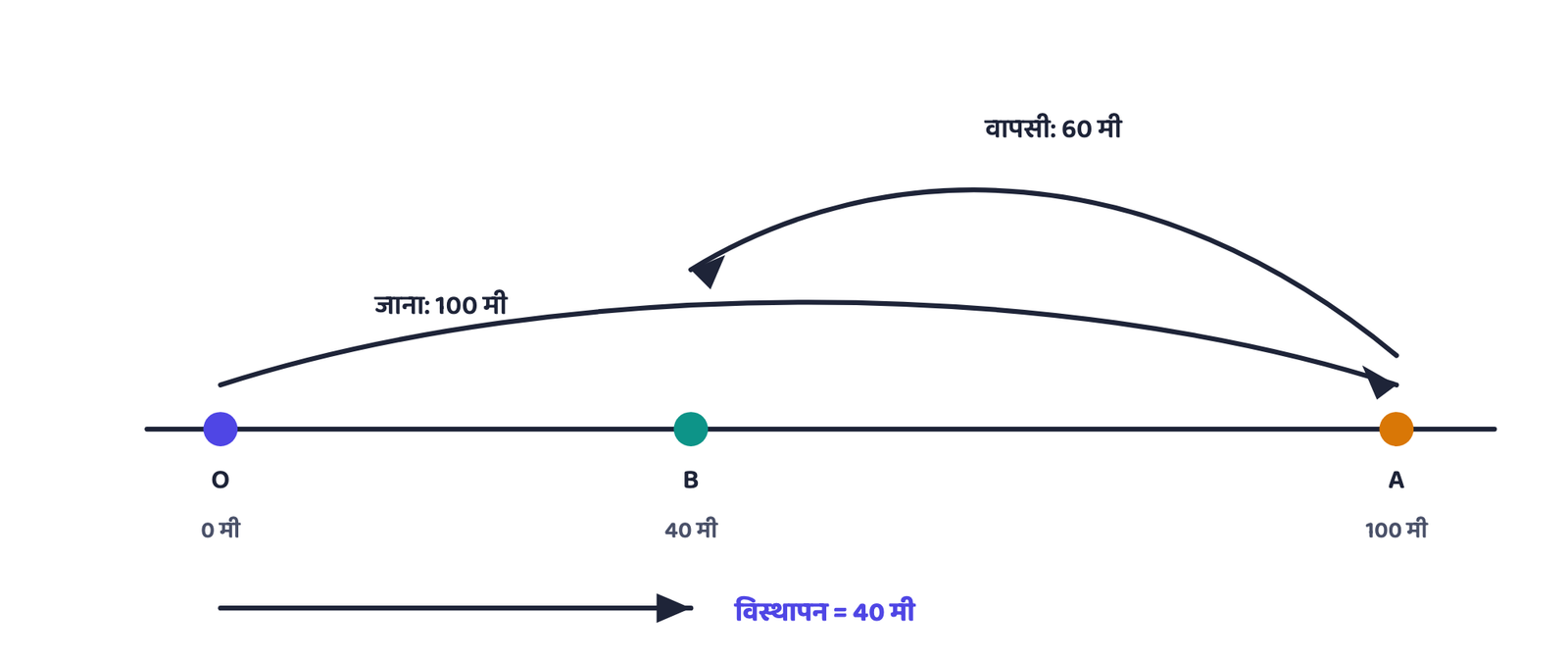 चित्र 2 · कुल चलित दूरी 160 मी है, लेकिन विस्थापन धनात्मक दिशा में केवल 40 मी है
