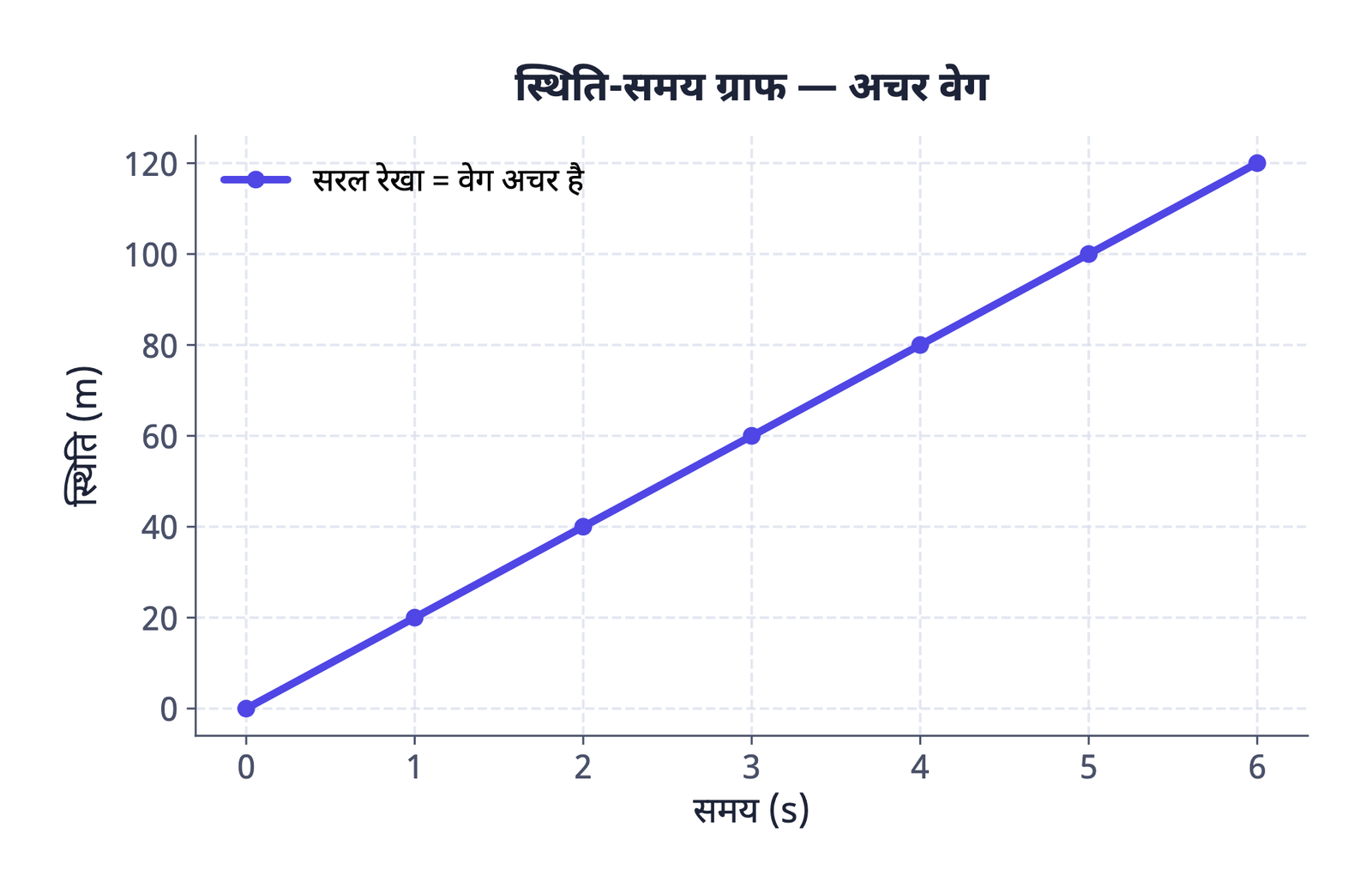 ग्राफ़ 1 · स्थिति-समय ग्राफ पर सरल रेखा का अर्थ है वेग अचर है