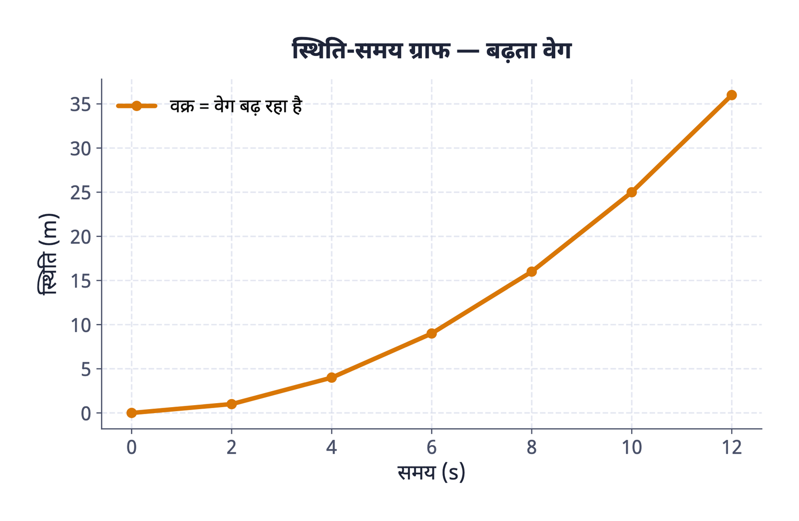 ग्राफ़ 2 · स्थिति-समय ग्राफ पर वक्र का अर्थ है वेग बदल रहा है, यानी वस्तु त्वरित है