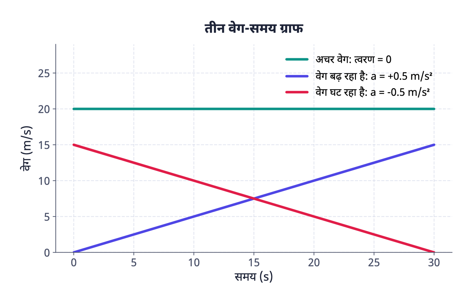 ग्राफ़ 3 · तीन मानक वेग-समय आकार: अचर वेग, तेज़ होना और धीमा होना, तीनों में त्वरण नियत है
