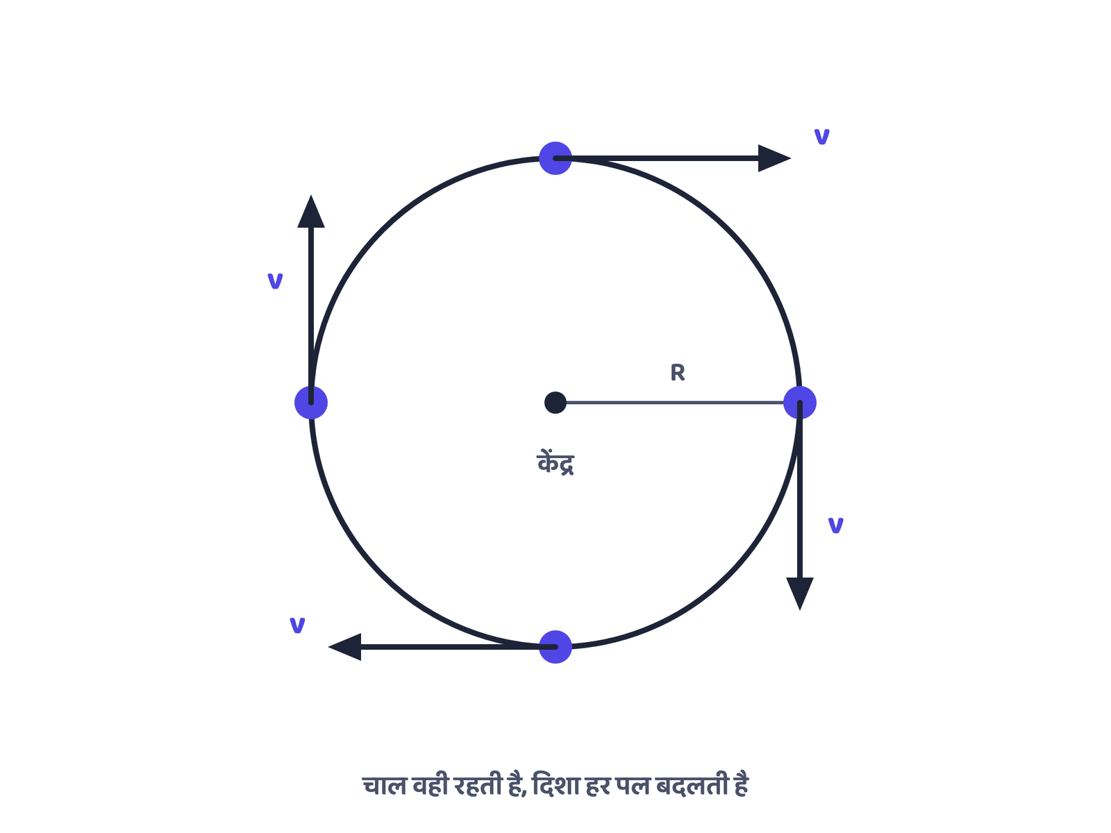 चित्र 4 · एकसमान वृत्तीय गति में वेग हमेशा स्पर्श रेखा की दिशा में होता है, इसलिए उसकी दिशा हर क्षण बदलती है